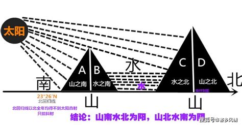 山南水北谓之阳|山水阴阳